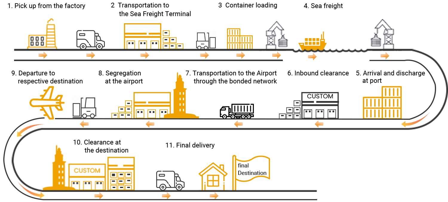 welkin Process of Supply Chain